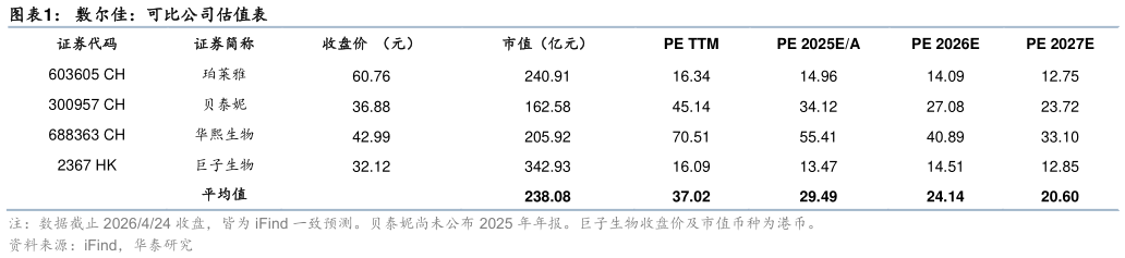 咨询大家敷尔佳：可比公司估值表