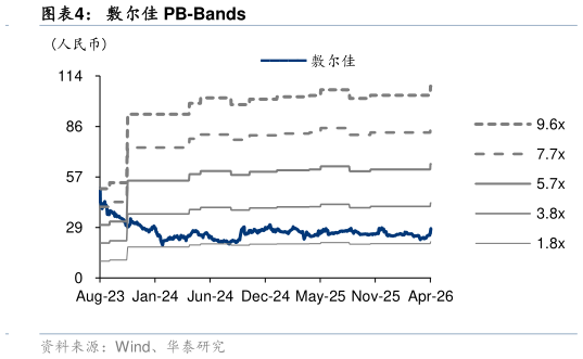 如何了解敷尔佳 PB-Bands