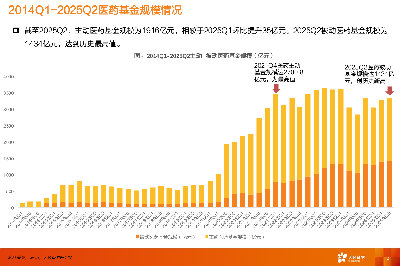 各位网友请教一下2014Q1-2025Q2医药基金规模情况