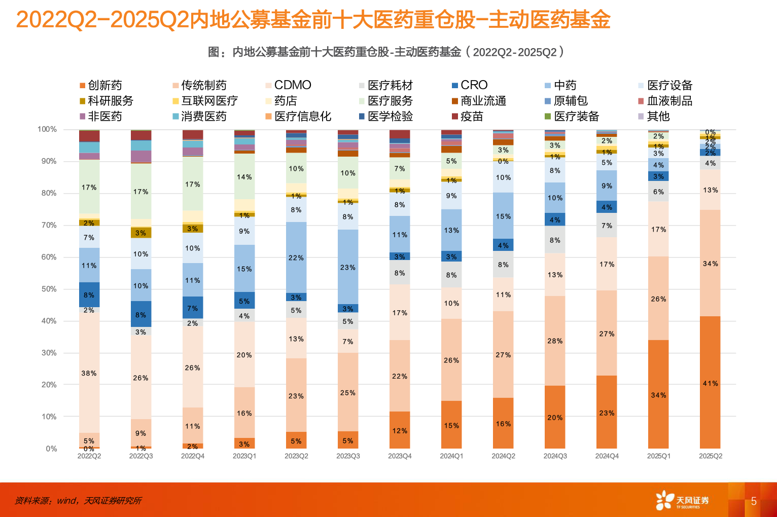 如何看待2022Q2-2025Q2内地公募基金前十大医药重仓股-主动医药基金