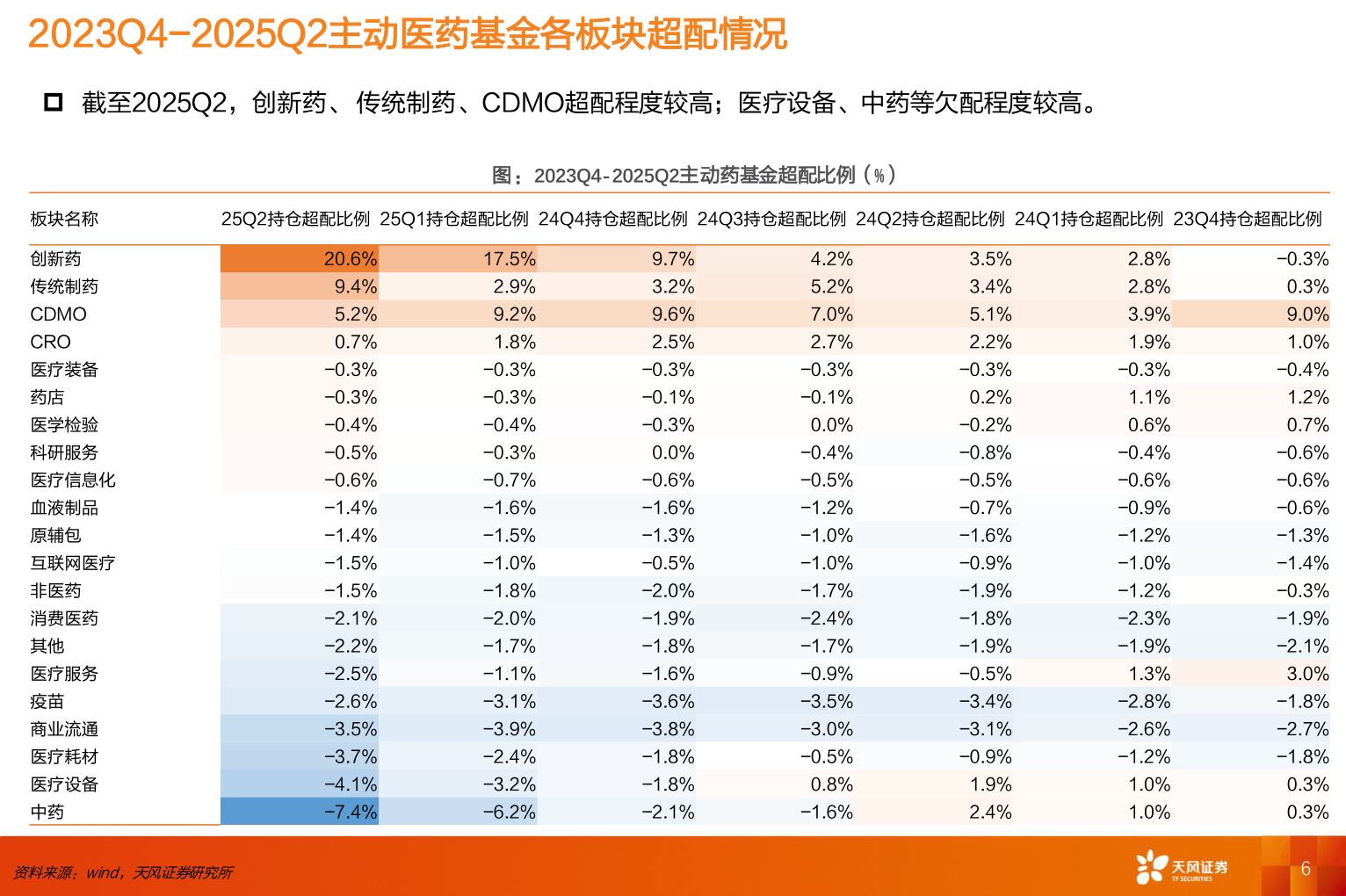 想问下各位网友2023Q4-2025Q2主动医药基金各板块超配情况