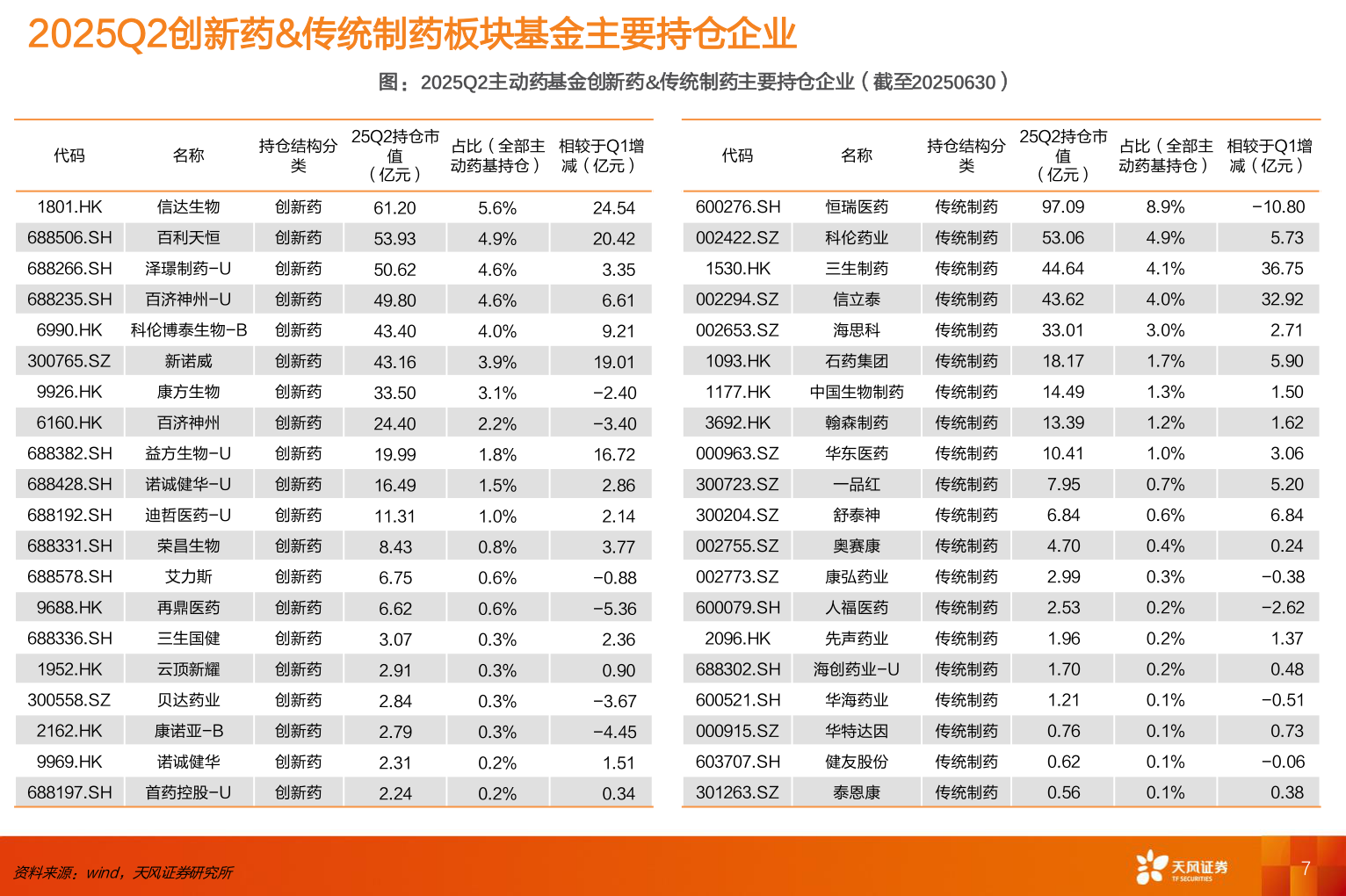 如何了解2025Q2创新药&传统制药板块基金主要持仓企业