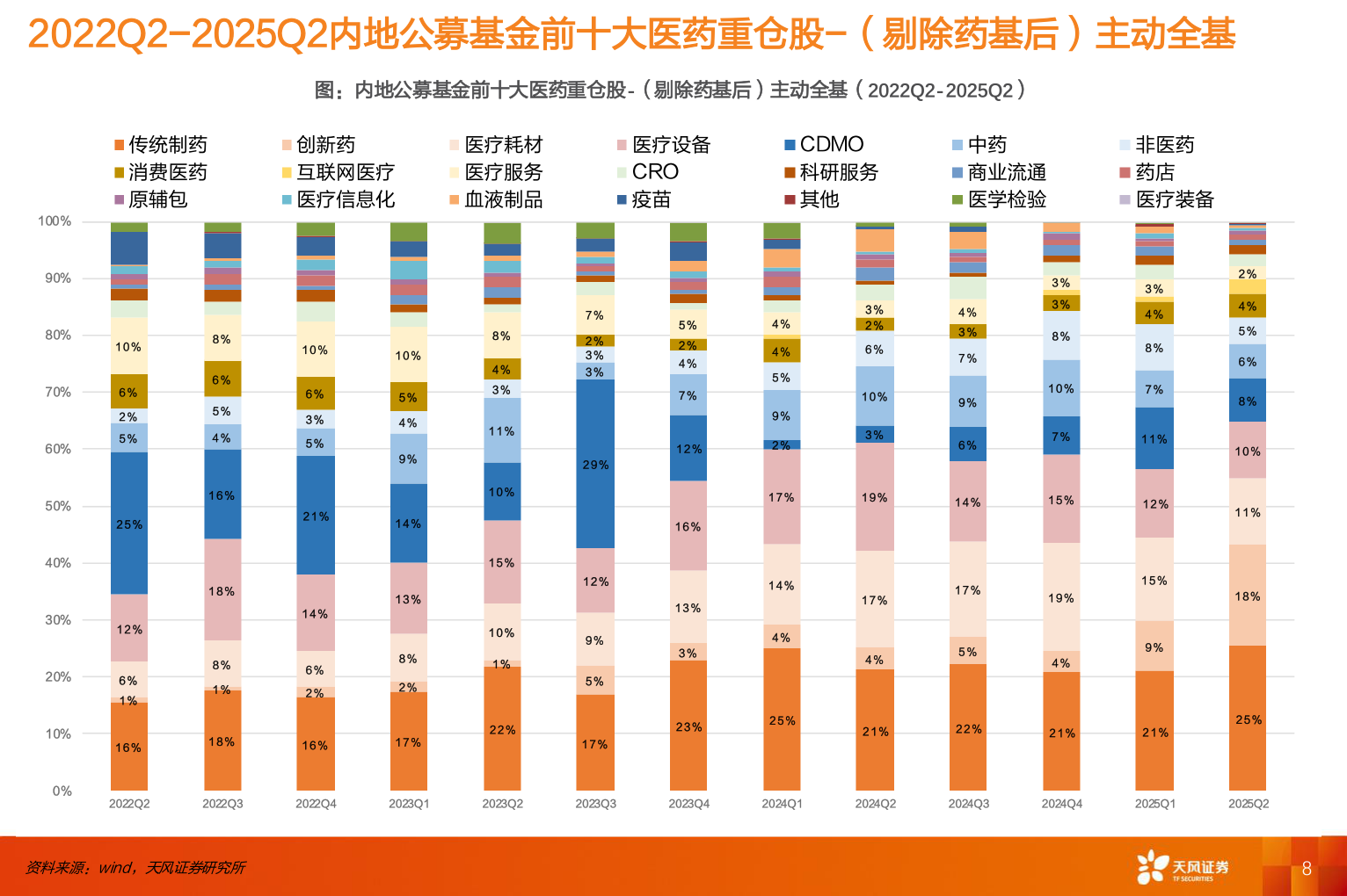 如何了解2022Q2-2025Q2内地公募基金前十大医药重仓股-（剔除药基后）主动全基