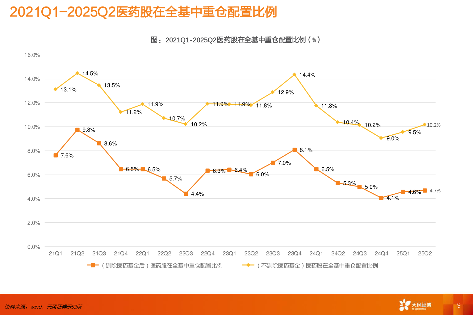 请问一下2021Q1-2025Q2医药股在全基中重仓配置比例
