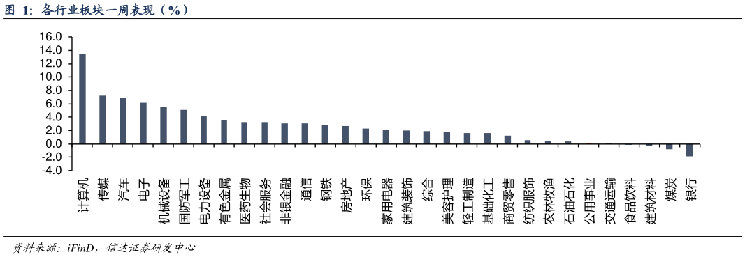 想问下各位网友各行业板块一周表现（%）?