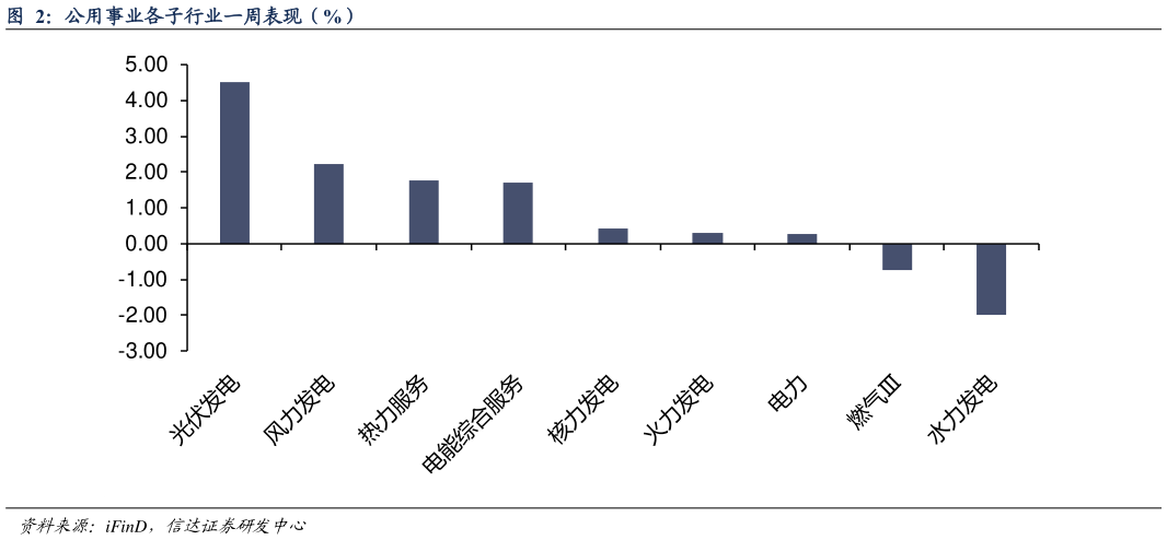 怎样理解公用事业各子行业一周表现（%）?