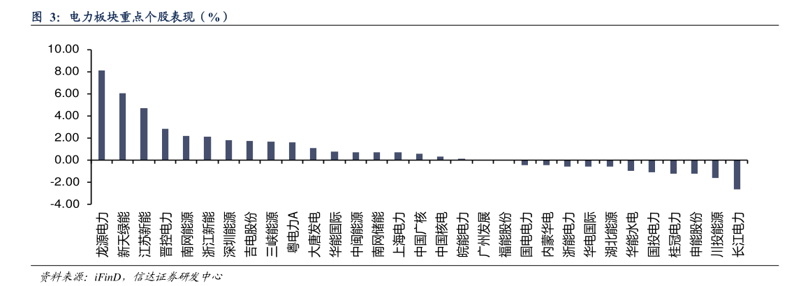 你知道电力板块重点个股表现（%）?
