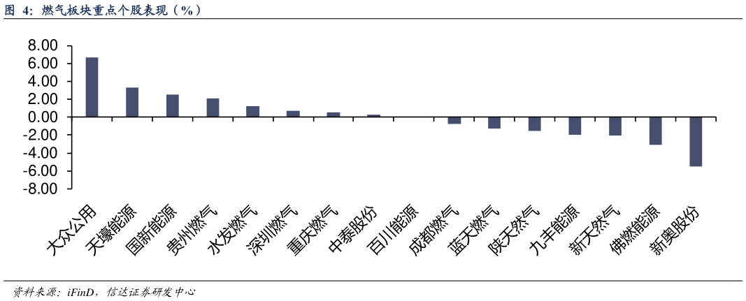 想问下各位网友燃气板块重点个股表现（%）?