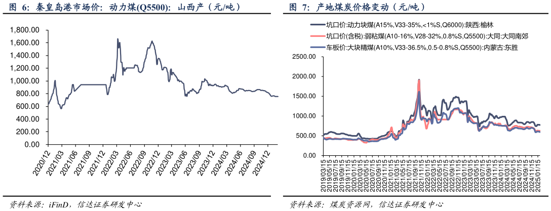 咨询下各位秦皇岛港市场价：动力煤Q5500：山西产（元吨） 产地煤炭价格变动（元吨）?