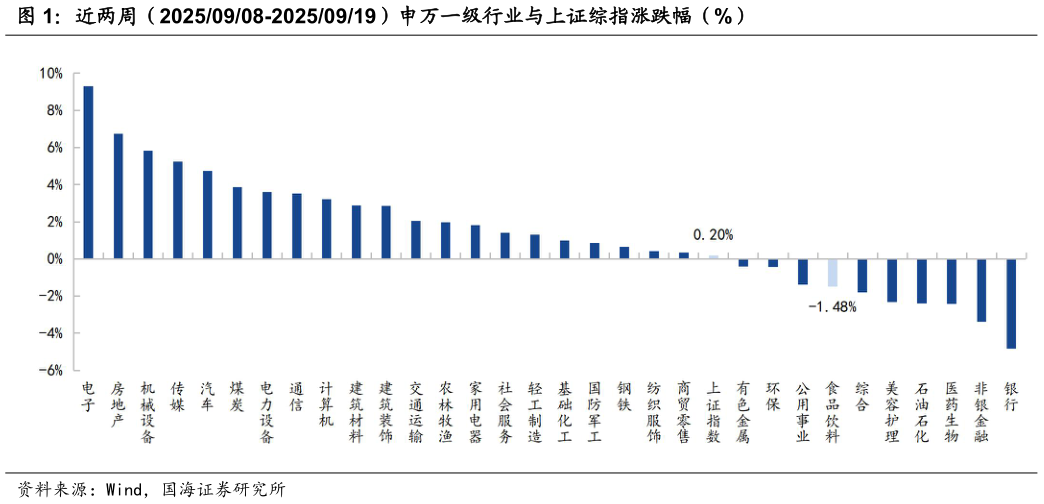 如何才能近两周（20250908-20250919）申万一级行业与上证综指涨跌幅（%）