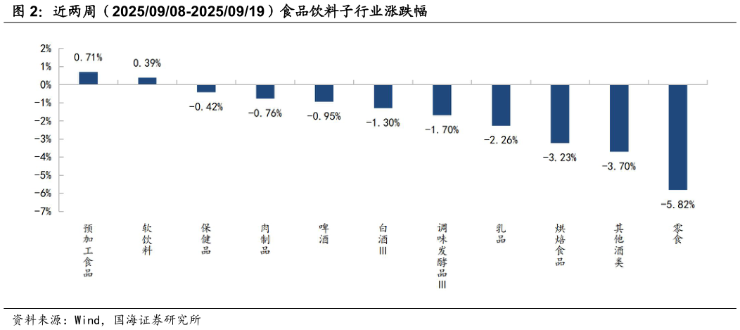 咨询大家近两周（20250908-20250919）食品饮料子行业涨跌幅