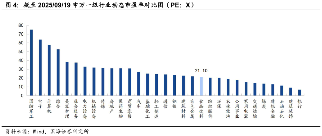 各位网友请教一下截至 20250919 申万一级行业动态市盈率对比图（PE：X）