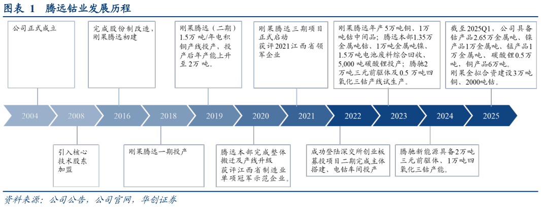 如何解释腾远钴业发展历程