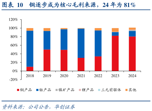 谁能回答铜逐步成为核心毛利来源，24 年为 81%
