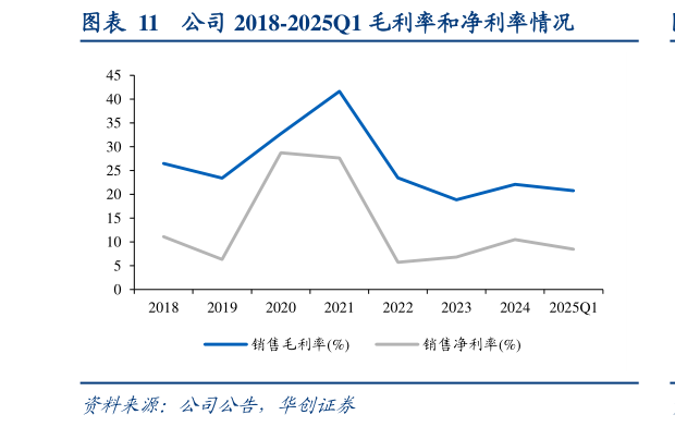 想关注一下公司 2018-2025Q1 毛利率和净利率情况