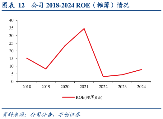 请问一下公司 2018-2024 ROE（摊薄）情况
