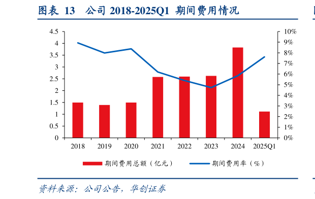 你知道公司 2018-2025Q1  期间费用情况