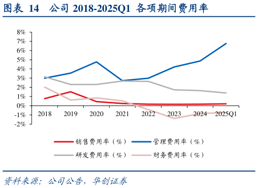 如何了解公司 2018-2025Q1  各项期间费用率