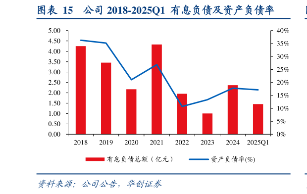 怎样理解公司 2018-2025Q1  有息负债及资产负债率