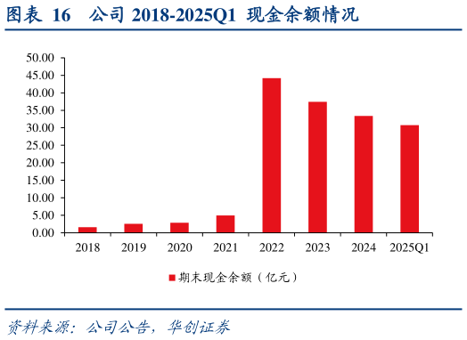 想关注一下公司 2018-2025Q1  现金余额情况