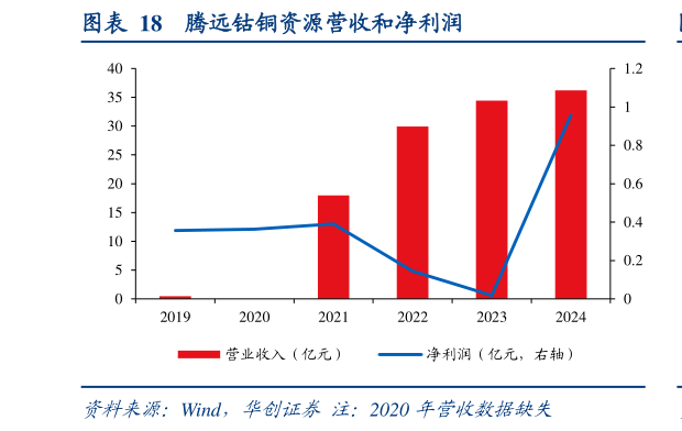想关注一下腾远钴铜资源营收和净利润