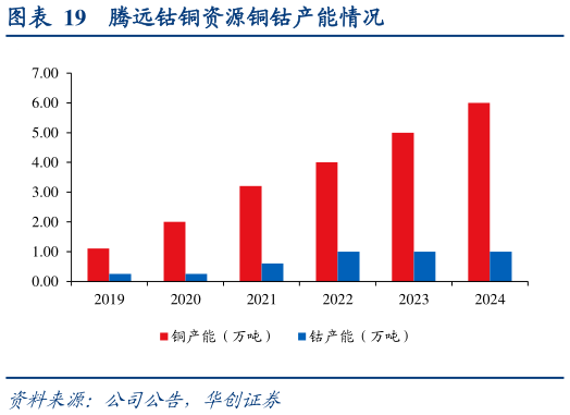 如何解释腾远钴铜资源铜钴产能情况