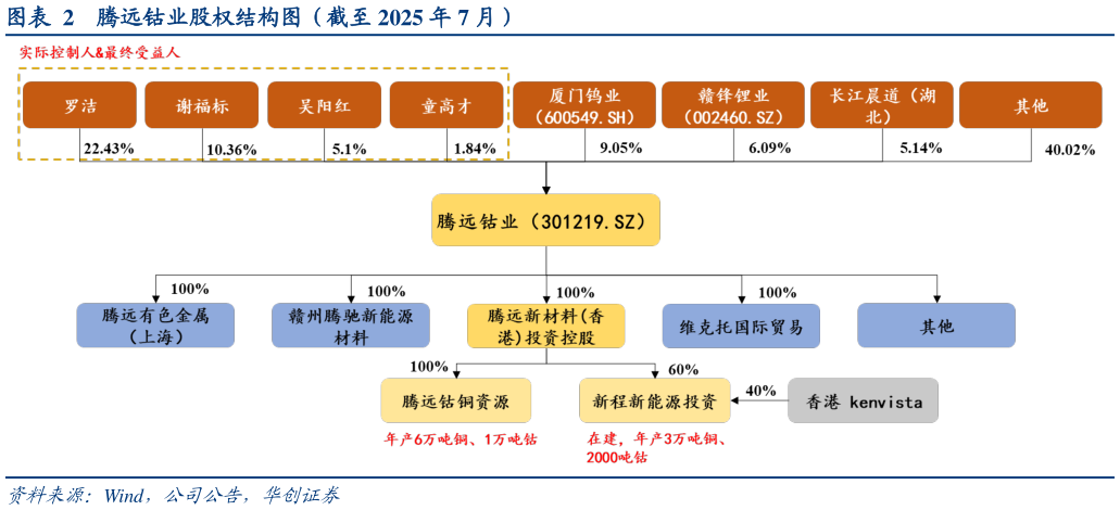 如何看待腾远钴业股权结构图（截至 2025 年 7 月）