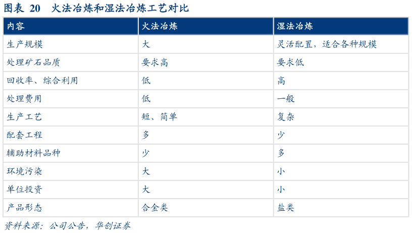 想关注一下火法冶炼和湿法冶炼工艺对比
