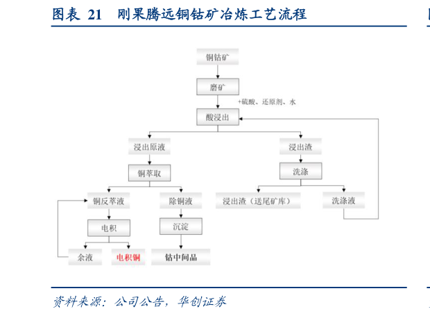 咨询大家刚果腾远铜钴矿冶炼工艺流程