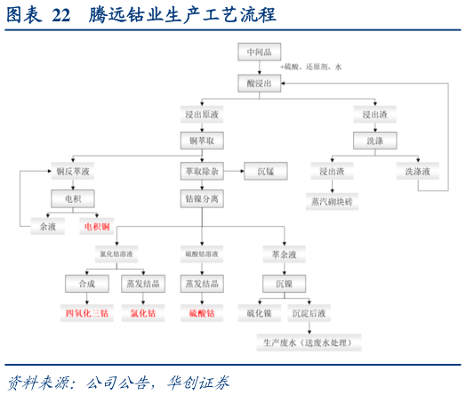 一起讨论下腾远钴业生产工艺流程