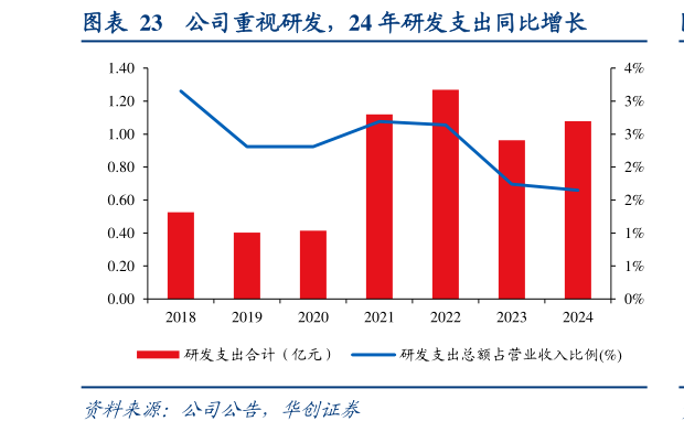 各位网友请教一下公司重视研发，24 年研发支出同比增长