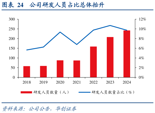 谁知道公司研发人员占比总体抬升