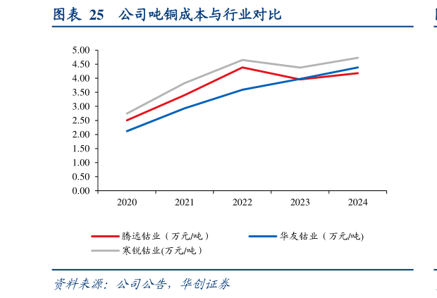 一起讨论下公司吨铜成本与行业对比