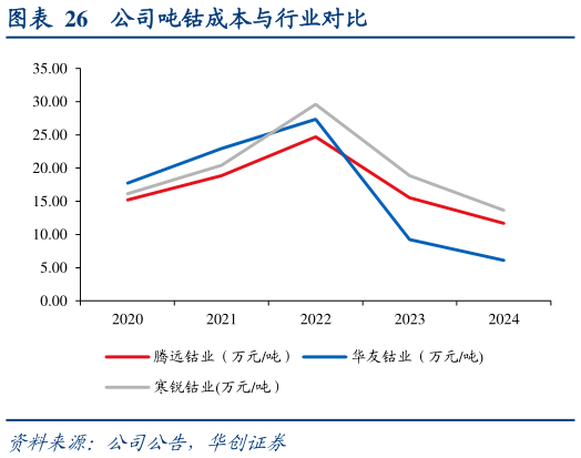 一起讨论下公司吨钴成本与行业对比