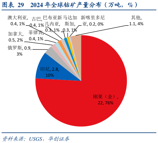 如何看待2024 年全球钴矿产量分布（万吨，%）