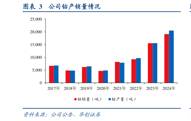 如何解释公司钴产销量情况
