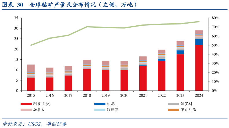 想问下各位网友全球钴矿产量及分布情况（左侧，万吨）