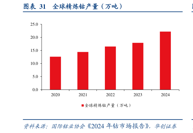 想问下各位网友全球精炼钴产量（万吨）