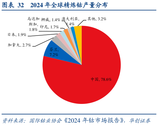 一起讨论下2024 年全球精炼钴产量分布