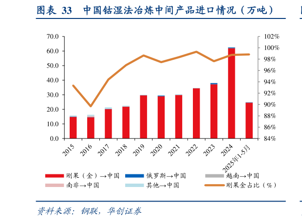 如何了解中国钴湿法冶炼中间产品进口情况（万吨）