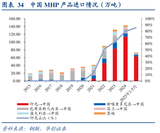 谁能回答中国 MHP 产品进口情况（万吨）