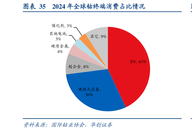 咨询大家2024 年全球钴终端消费占比情况