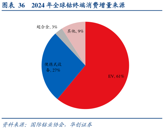 你知道2024 年全球钴终端消费增量来源