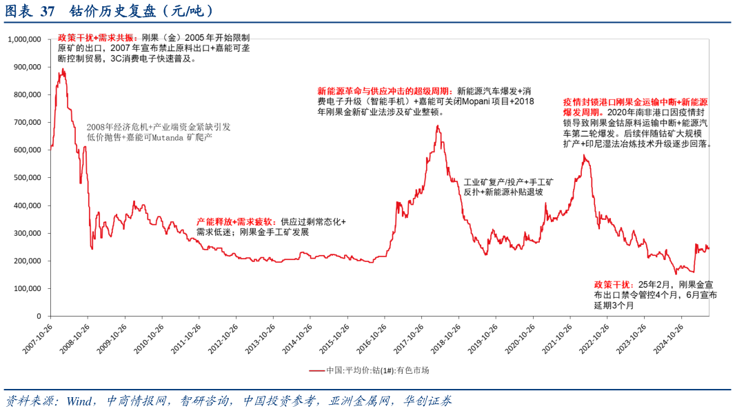 谁能回答钴价历史复盘（元吨）