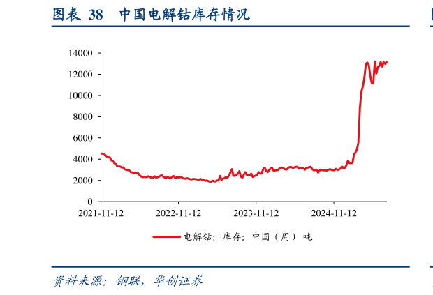 如何了解中国电解钴库存情况