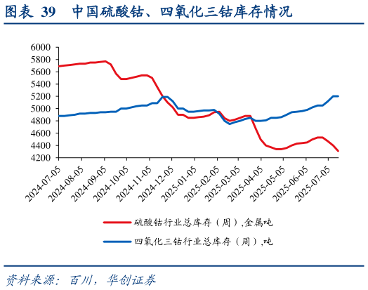 谁知道中国硫酸钴、四氧化三钴库存情况