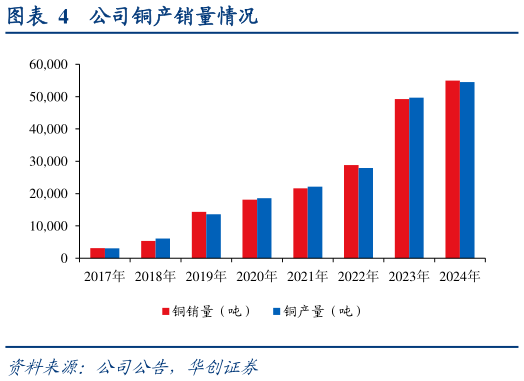 谁知道公司铜产销量情况