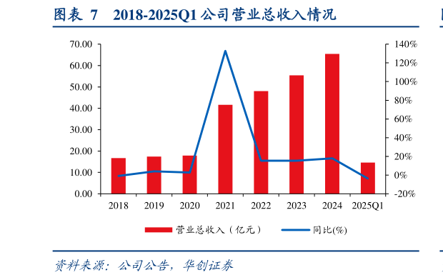 请问一下2018-2025Q1 公司营业总收入情况