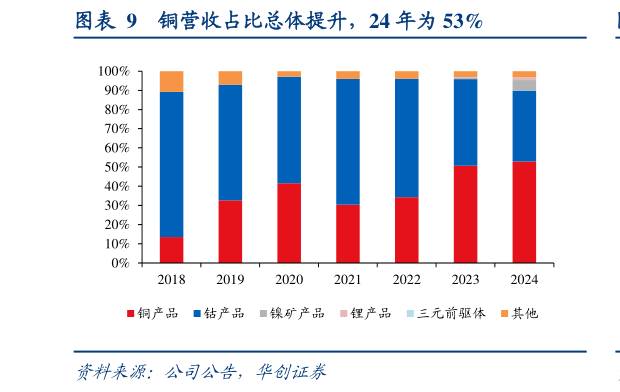 怎样理解铜营收占比总体提升，24 年为 53%