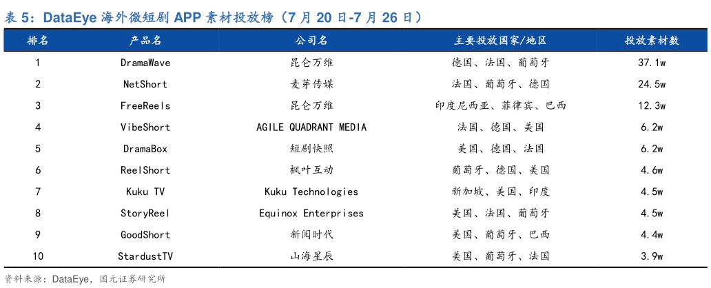 如何了解DataEye 海外微短剧 APP 素材投放榜（7 月 20 日-7 月 26 日）